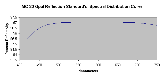 Chart MC-20 Opal Reflection Standard's  Spectral Distribution Curve
